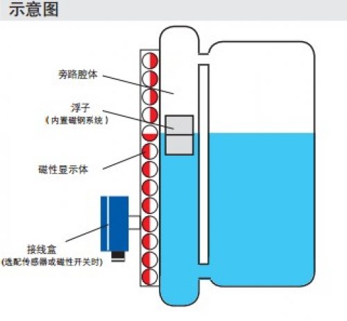 BNA-C 磁翻柱液位计 柯普乐磁翻板液位计 