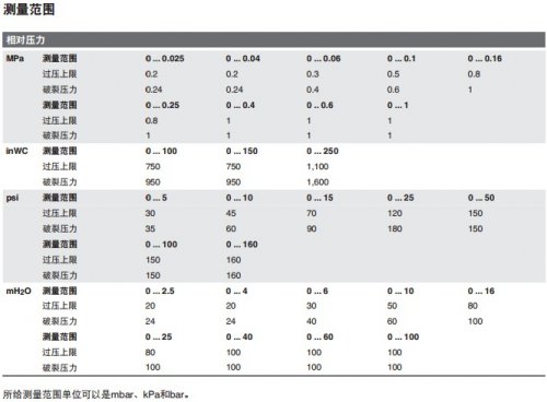 德国WIKA液位传感器LS-10 威卡液位变送器 